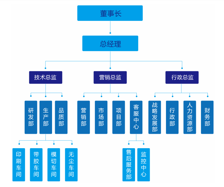 公司构架